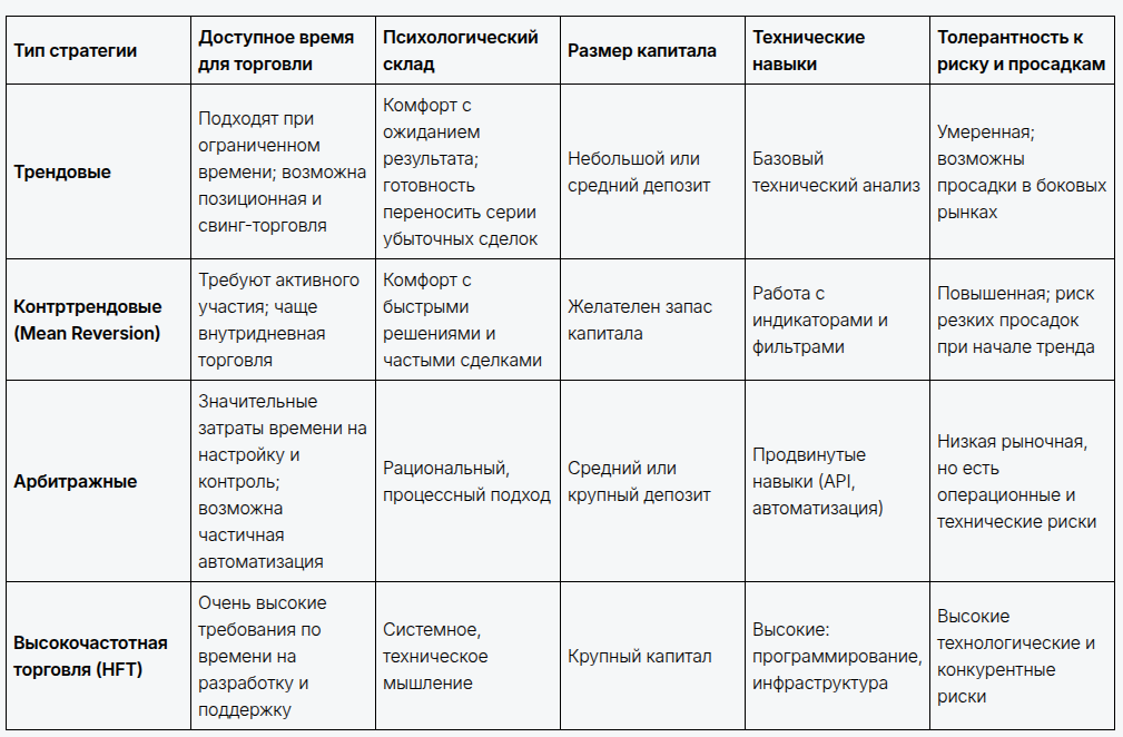 Таблица выбора типа стратегии